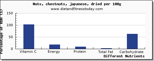 chart to show highest vitamin c in chestnuts per 100g